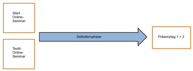 Grafische Darstellung mit zwei Schriftkästen "Start Online-Seminar" und "Textil Online-Seminar"